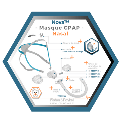 Fisher & Paykel | Nova™ | Masque CPAP Nasal | S,M,L